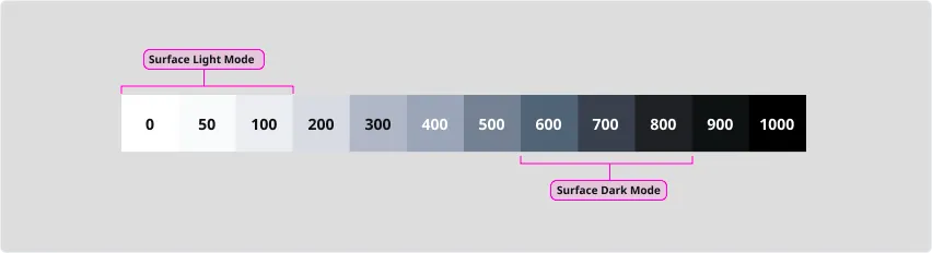 Neutral Color Surface Diagram