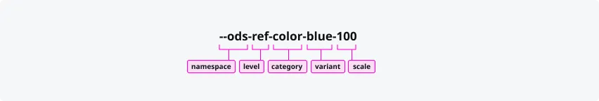 OLYSENSE Token Naming Reference Diagram