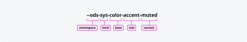 OLYSENSE Token Naming System Diagram